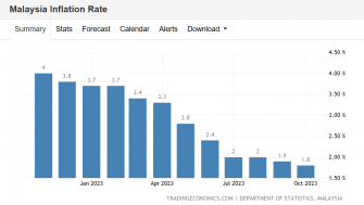 上台一年 馬來西亞總理安瓦爾承認改革緩慢