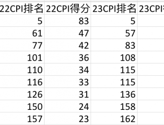 泰國清廉指數跌七位 新加坡蟬聯亞種最廉潔