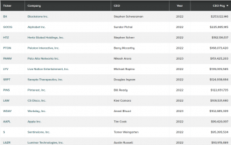 馬斯克558億美元薪酬被駁回，CEO薪酬是否過高？
