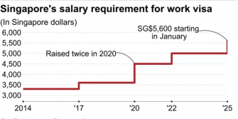 新加坡提高外籍人士工作簽標准，在新就業機會縮緊