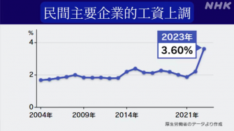 日本迎來30年最大幅度加薪， 或將終結通貨緊縮