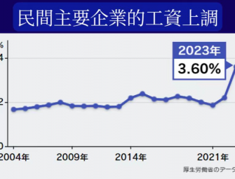 日本迎來30年最大幅度加薪， 或將終結通貨緊縮