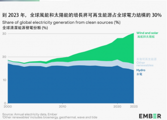 清潔能源全球佔比破30%，中國增長量位居全球第一