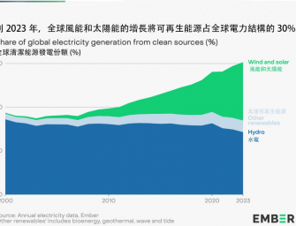 清潔能源全球佔比破30%，中國增長量位居全球第一