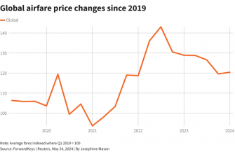 後疫情旅遊熱潮降溫，全球機票價格下降