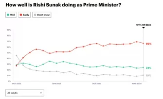 英保守黨支持率一路下跌，大選或將遭遇創紀錄慘敗