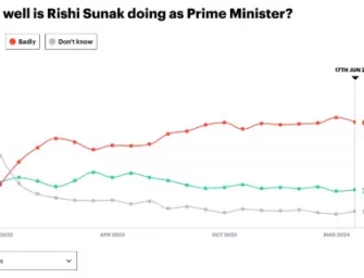 英保守黨支持率一路下跌，大選或將遭遇創紀錄慘敗