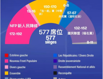 法國左翼聯盟獲議會最多席位，右翼受挫「懸峙議會」前程未卜